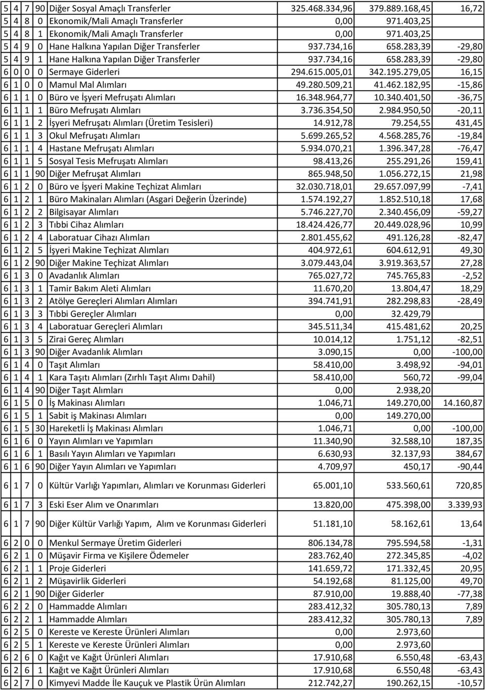 279,05 16,15 6 1 0 0 Mamul Mal Alımları 49.280.509,21 41.462.182,95-15,86 6 1 1 0 Büro ve İşyeri Mefruşatı Alımları 16.348.964,77 10.340.401,50-36,75 6 1 1 1 Büro Mefruşatı Alımları 3.736.354,50 2.