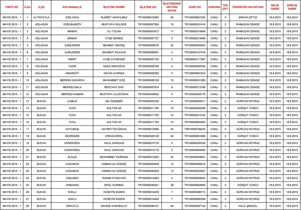 6.2015 18.6.2015 MAYIS 2015-1 4 AĞLASUN MAMAK AYŞE MANSIZ TR150000007727 3 TR150000214489 CANLI 2 RAMAZAN CENGİZ 18.6.2015 18.6.2015 MAYIS 2015-1 5 AĞLASUN ÇAMLIDERE MAHMUT SEVİNÇ TR150000008078 35 TR150000403833 CANLI 2 RAMAZAN CENGİZ 18.