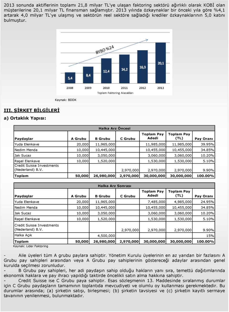 ŞİRKET BİLGİLERİ a) Ortaklık Yapısı: Halka Arz Öncesi Paydaşlar A Grubu B Grubu C Grubu Adedi (TL) Pay Oranı Yuda Elenkave 20,000 11,965,000 11,985,000 11,985,000 39.