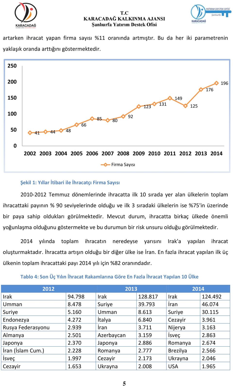 2010-2012 Temmuz dönemlerinde ihracatta ilk 10 sırada yer alan ülkelerin toplam ihracattaki payının % 90 seviyelerinde olduğu ve ilk 3 sıradaki ülkelerin ise %75'in üzerinde bir paya sahip oldukları