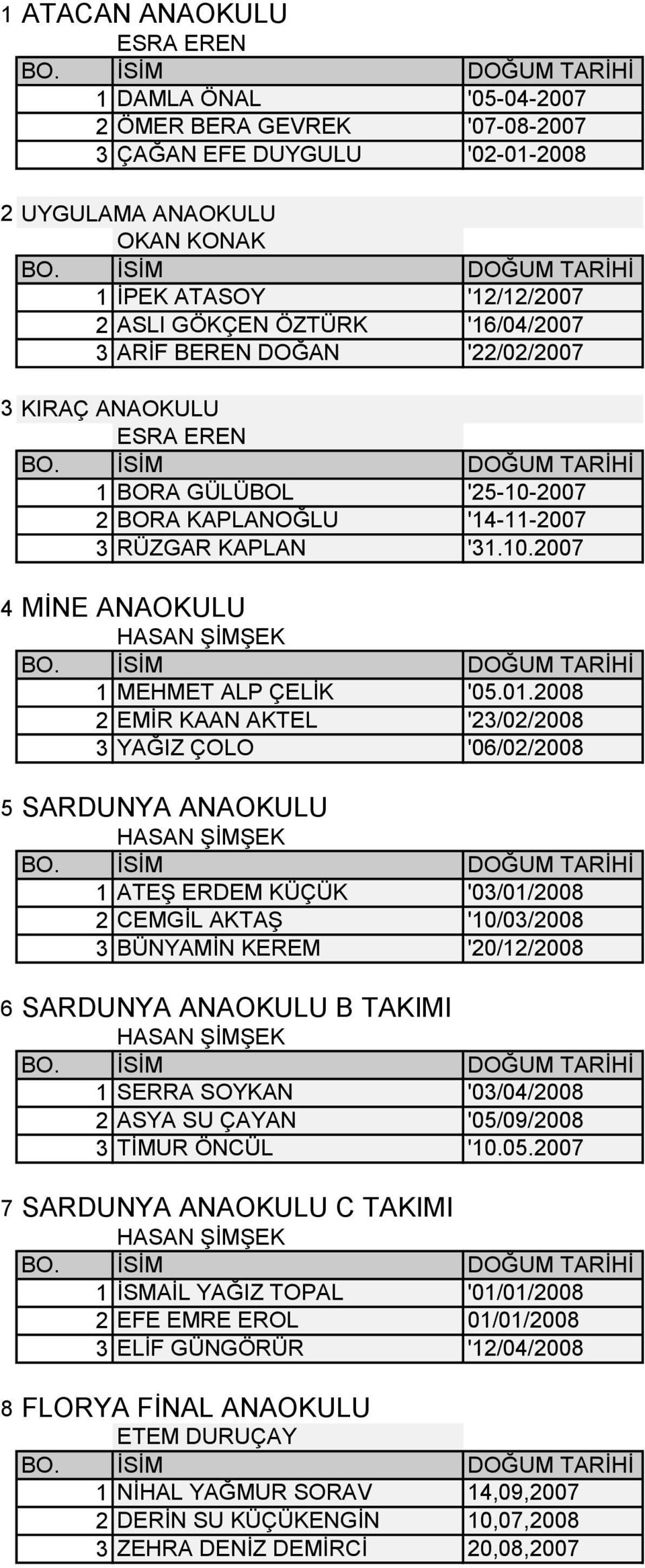 01.008 EMİR KAAN AKTEL '/0/008 YAĞIZ ÇOLO '06/0/008 5 SARDUNYA ANAOKULU 1 ATEŞ ERDEM KÜÇÜK '0/01/008 CEMGİL AKTAŞ '10/0/008 BÜNYAMİN KEREM '0/1/008 6 SARDUNYA ANAOKULU B TAKIMI 1 SERRA SOYKAN