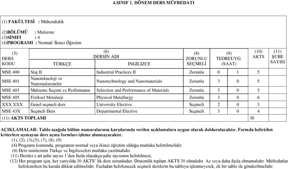 5 MSE 403 Malzeme Seçimi ve Performansı Selection and Performance of Materials Zorunlu 3 0 5 MSE 405 Fiziksel Metalurji Physical Metallurgy Zorunlu 3 0 6 XXX XXX Genel seçmeli