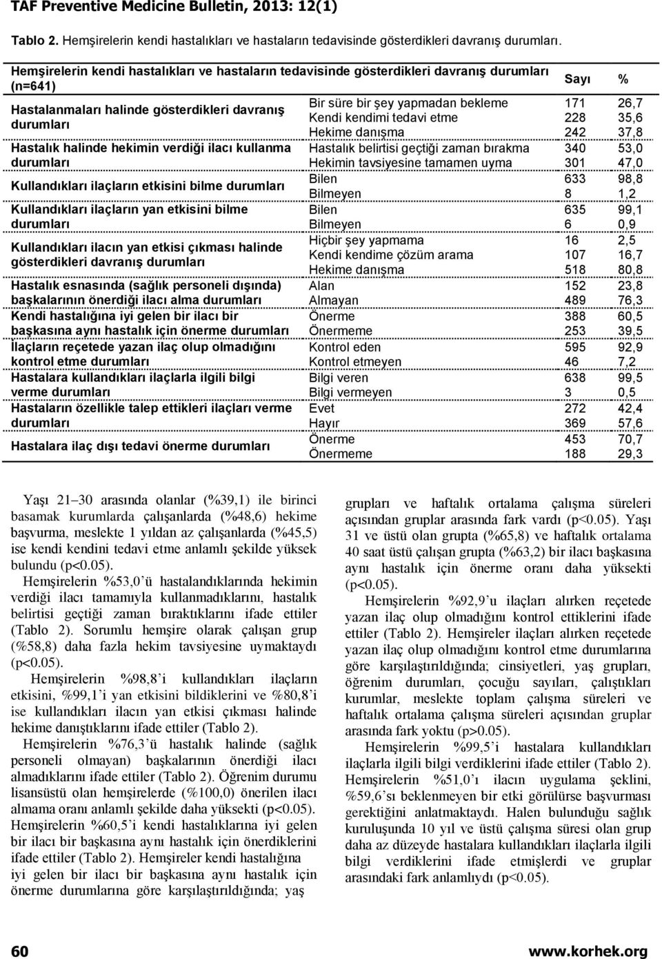 etme durumları Hekime danışma Hastalık halinde hekimin verdiği ilacı kullanma Hastalık belirtisi geçtiği zaman bırakma durumları Hekimin tavsiyesine tamamen uyma Bilen Kullandıkları ilaçların