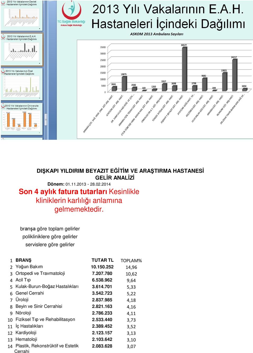 780 10,62 4 Acil Tıp 6.538.962 9,64 5 Kulak-Burun-Boğaz Hastalıkları 3.614.701 5,33 6 Genel Cerrahi 3.542.723 5,22 7 Üroloji 2.837.985 4,18 8 Beyin ve Sinir Cerrahisi 2.821.