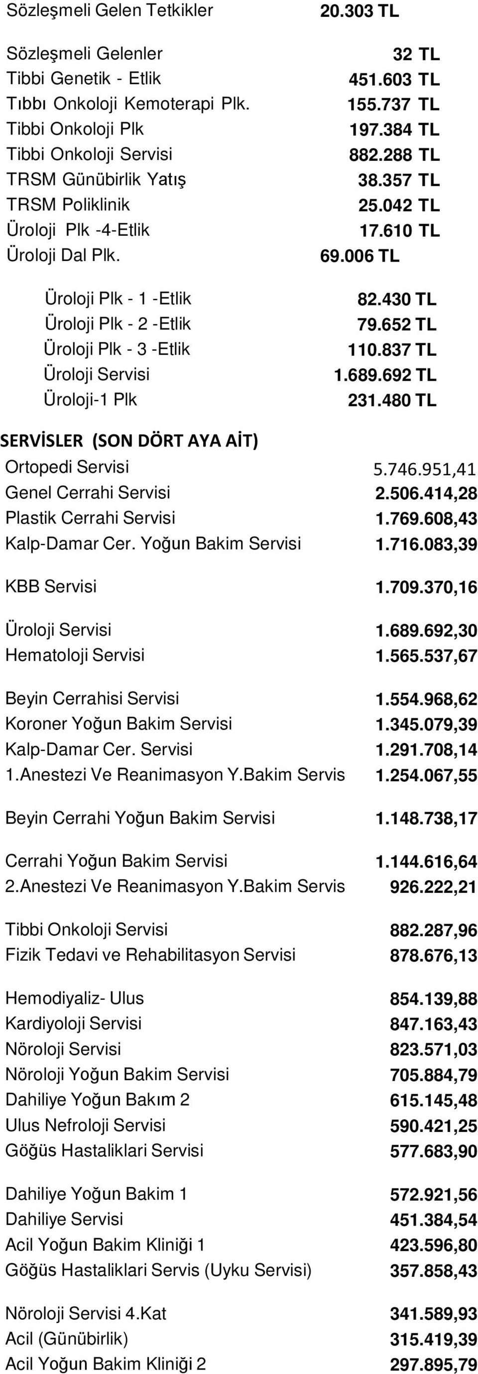 Üroloji Plk - 1 -Etlik Üroloji Plk - 2 -Etlik Üroloji Plk - 3 -Etlik Üroloji Servisi Üroloji-1 Plk 20.303 TL 32 TL 451.603 TL 155.737 TL 197.384 TL 882.288 TL 38.357 TL 25.042 TL 17.610 TL 69.