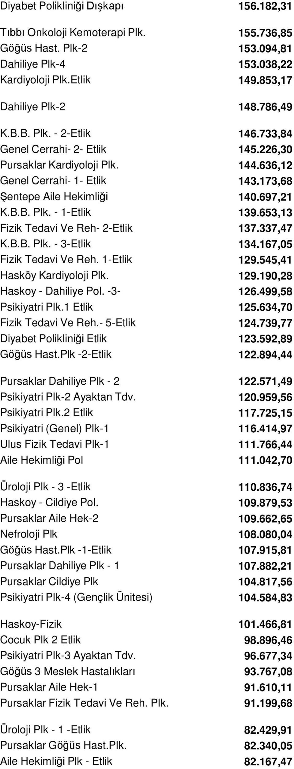 653,13 Fizik Tedavi Ve Reh- 2-Etlik 137.337,47 K.B.B. Plk. - 3-Etlik 134.167,05 Fizik Tedavi Ve Reh. 1-Etlik 129.545,41 Hasköy Kardiyoloji Plk. 129.190,28 Haskoy - Dahiliye Pol. -3-126.