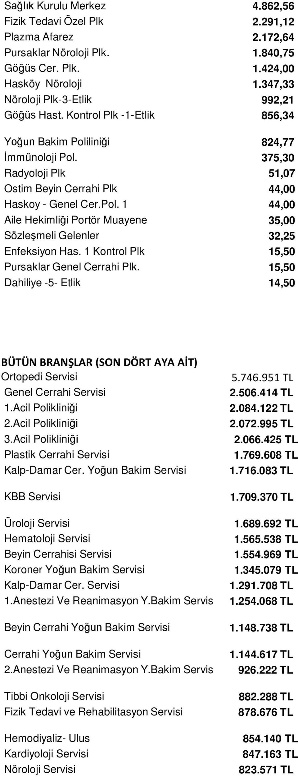 Pol. 1 44,00 Aile Hekimliği Portör Muayene 35,00 Sözleşmeli Gelenler 32,25 Enfeksiyon Has. 1 Kontrol Plk 15,50 Pursaklar Genel Cerrahi Plk.