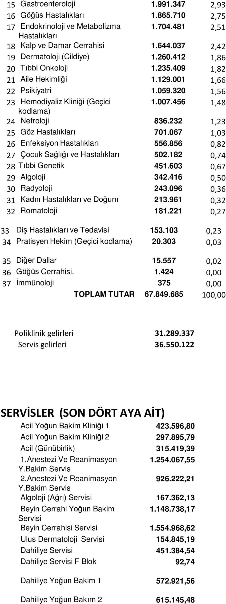 456 1,48 24 Nefroloji 836.232 1,23 25 Göz Hastalıkları 701.067 1,03 26 Enfeksiyon Hastalıkları 556.856 0,82 27 Çocuk Sağlığı ve Hastalıkları 502.182 0,74 28 Tıbbi Genetik 451.603 0,67 29 Algoloji 342.