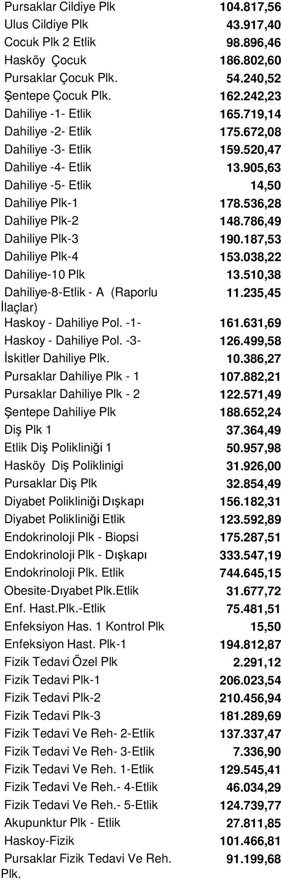 187,53 Dahiliye Plk-4 153.038,22 Dahiliye-10 Plk 13.510,38 Dahiliye-8-Etlik - A (Raporlu İlaçlar) 11.235,45 Haskoy - Dahiliye Pol. -1-161.631,69 Haskoy - Dahiliye Pol. -3-126.