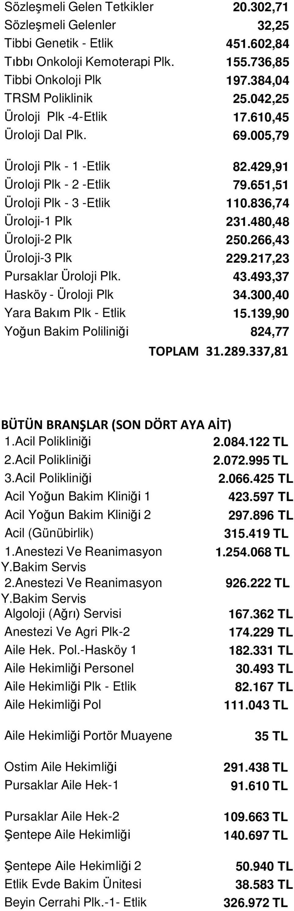 480,48 Üroloji-2 Plk 250.266,43 Üroloji-3 Plk 229.217,23 Pursaklar Üroloji Plk. 43.493,37 Hasköy - Üroloji Plk 34.300,40 Yara Bakım Plk - Etlik 15.139,90 Yoğun Bakim Poliliniği 824,77 TOPLAM 31.289.