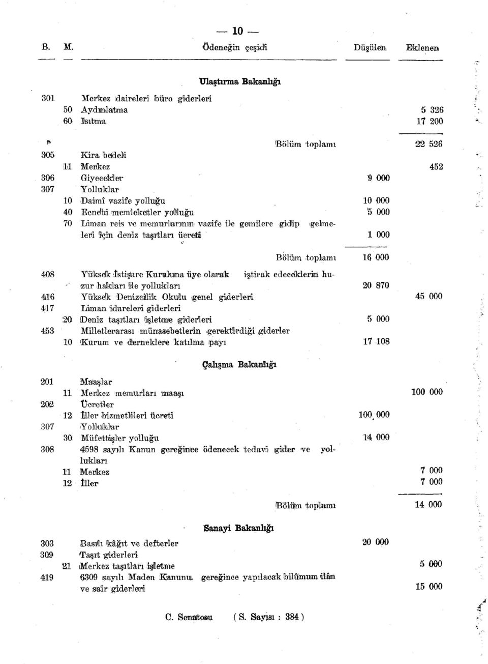 526 452 408 416 417 453 Bölüm toplamı Yüksek: istihare Kuruluma üye olarak iştirak edeceklerin' huzur hakları ile yollukları Yüksek Denizcilik Okulu ıgenel giderleri Liman idareleri giderleri 120