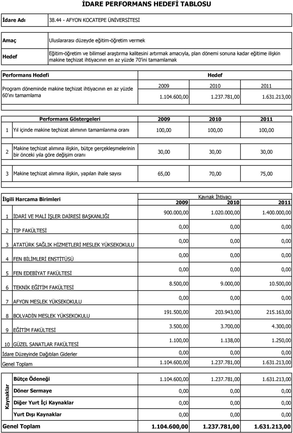 213,00 Performans Göstergeleri 1 Yıl içinde makine teçhizat alımının tamamlanma oranı 100,00 100,00 100,00 2 Makine teçhizat alımına ilişkin, bütçe gerçekleşmelerinin bir önceki yıla göre değişim