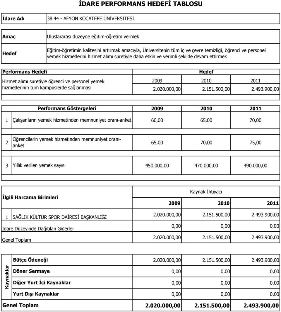 900,00 Performans Göstergeleri 1 Çalışanların yemek hizmetinden memnuniyet oranı-anket 60,00 65,00 70,00 2 Öğrencilerin yemek hizmetinden memnuniyet oranıanket 65,00 70,00 75,00 3 Yıllık verilen