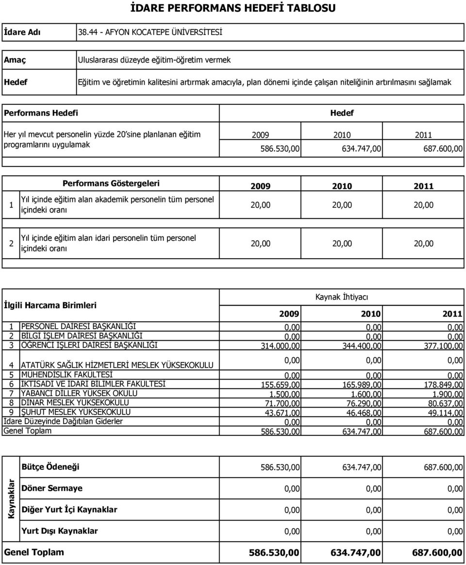 600,00 Performans Göstergeleri 1 Yıl içinde eğitim alan akademik personelin tüm personel içindeki oranı 20,00 20,00 20,00 2 Yıl içinde eğitim alan idari personelin tüm personel içindeki oranı 20,00