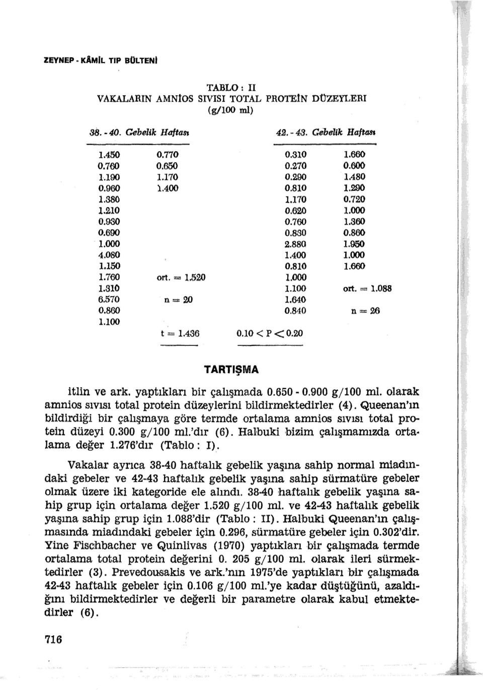 20 1.660 0.600 1.480 1.290 0.720 l.ooo 1.360 0.860 1.930 1.000 1.660 ort. = 1.088 TARTISMA ~ itlin ve ark. yaptıkları bir çalışmada 0.650.. 0.900 g/100 mı.