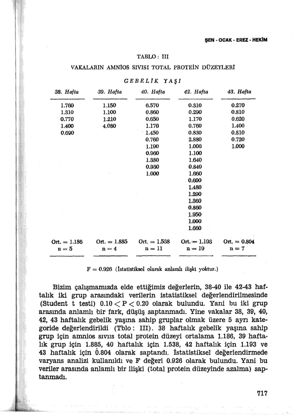 290 1.860 0.860 1.950 l'.000 1.660 Ort. == I.186 Ort. - 1.885 Ort. = 1.588 Ort.,... 1.19S Ort."""' 0.804 ı:ı =: 5 D-= 4 n= 11 n,... 19 n=7 F ::;= 0.926 (İstatistiksel olarak anlamlı ili ki yoktur.