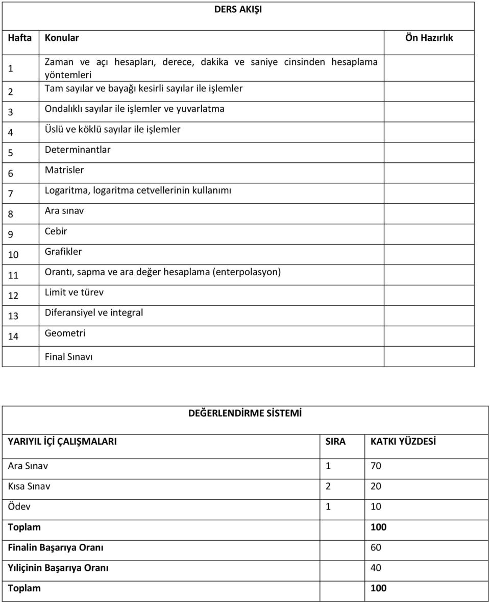 8 Ara sınav 9 Cebir 10 Grafikler 11 Orantı, sapma ve ara değer hesaplama (enterpolasyon) 12 Limit ve türev 13 Diferansiyel ve integral 14 Geometri Final Sınavı