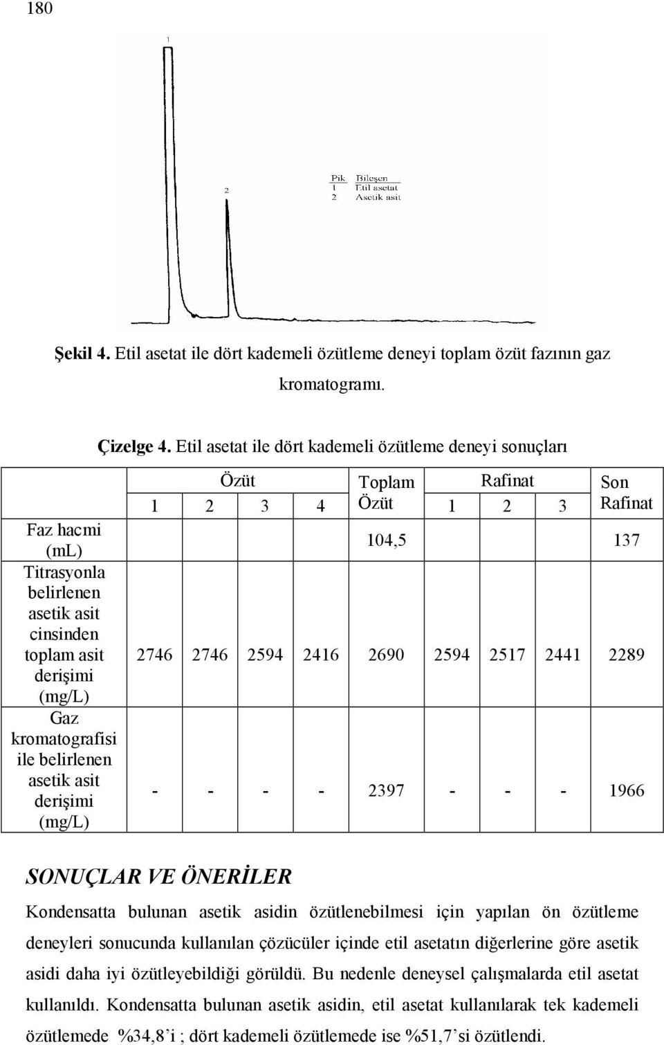 (mg/l) Özüt 1 2 3 4 Toplam Rafinat Özüt 1 2 3 Son Rafinat 104,5 137 2746 2746 2594 2416 2690 2594 2517 2441 2289 - - - - 2397 - - - 1966 SONUÇLAR VE ÖNERĐLER Kondensatta bulunan asetik asidin