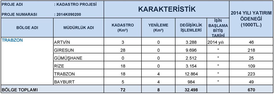 696 " 218 GÜMÜŞHANE 0 0 2.