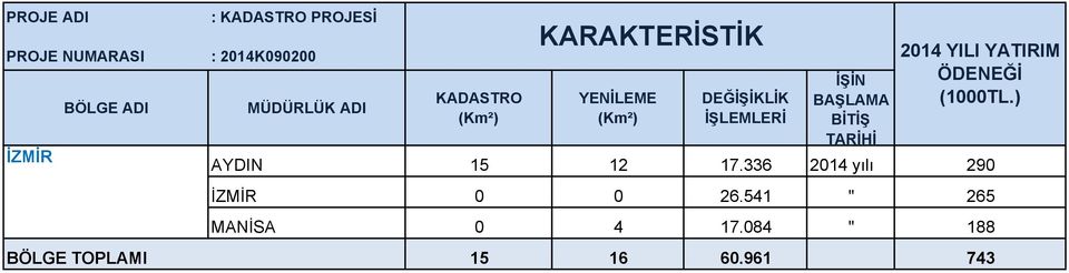 0 26.541 " 265 MANİSA 0 4