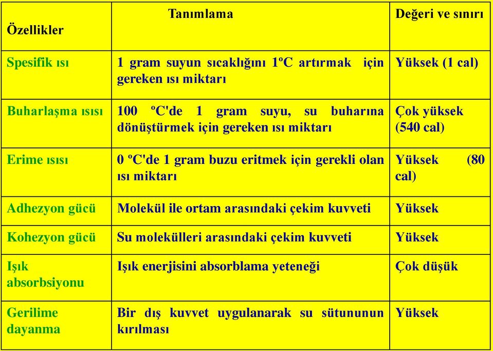 Çok yüksek (540 cal) Yüksek (80 cal) Adhezyon gücü Molekül ile ortam arasındaki çekim kuvveti Yüksek Kohezyon gücü Su molekülleri arasındaki çekim