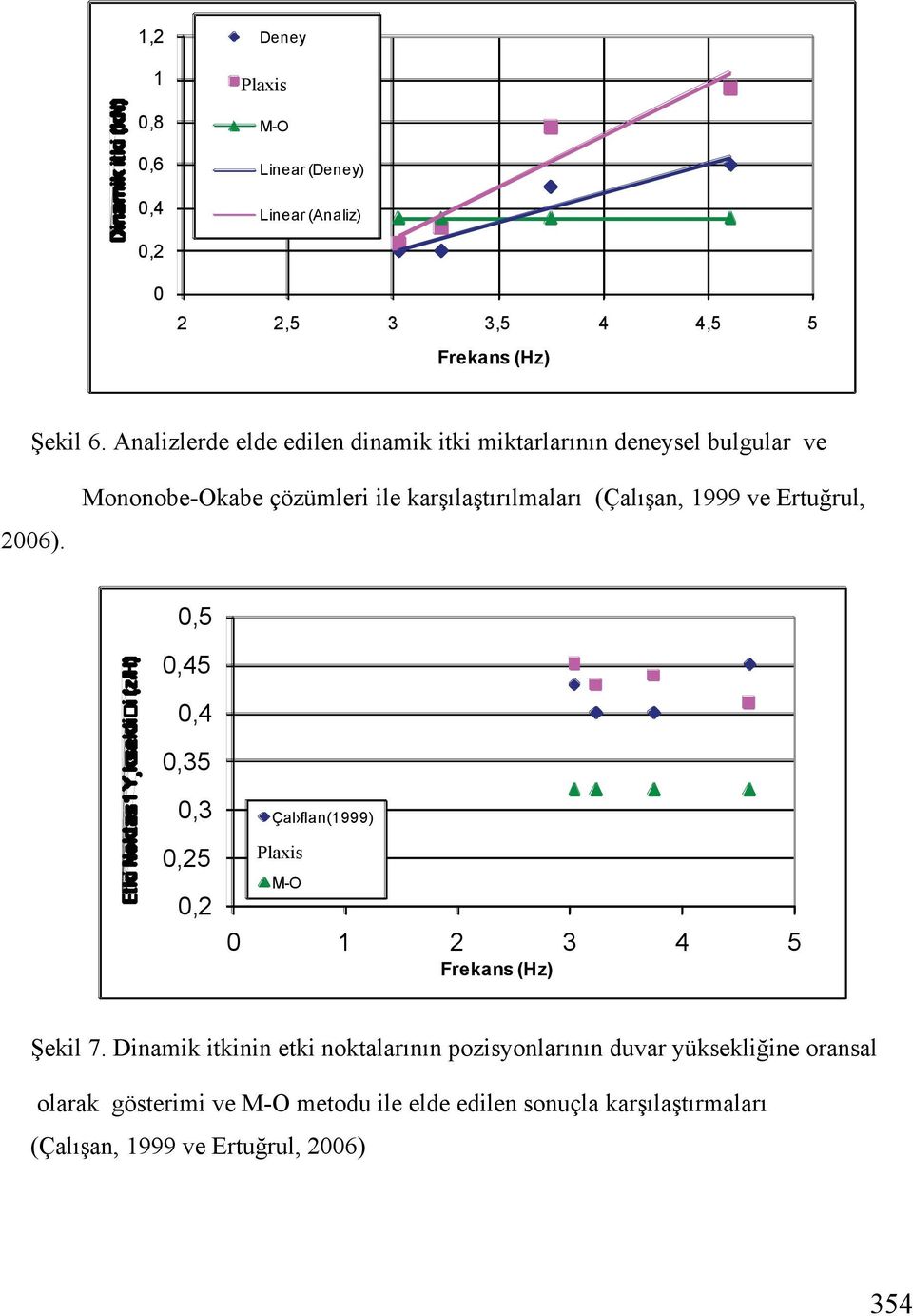 Mononobe-Okabe çözümleri ile kar ıla tırılmaları (Çalı an, 1999 ve Ertu rul, 0,5 0,45 0,4 0,35 0,3 0,25 0,2 Çal flan(1999) Plaxis FEM M-O 0