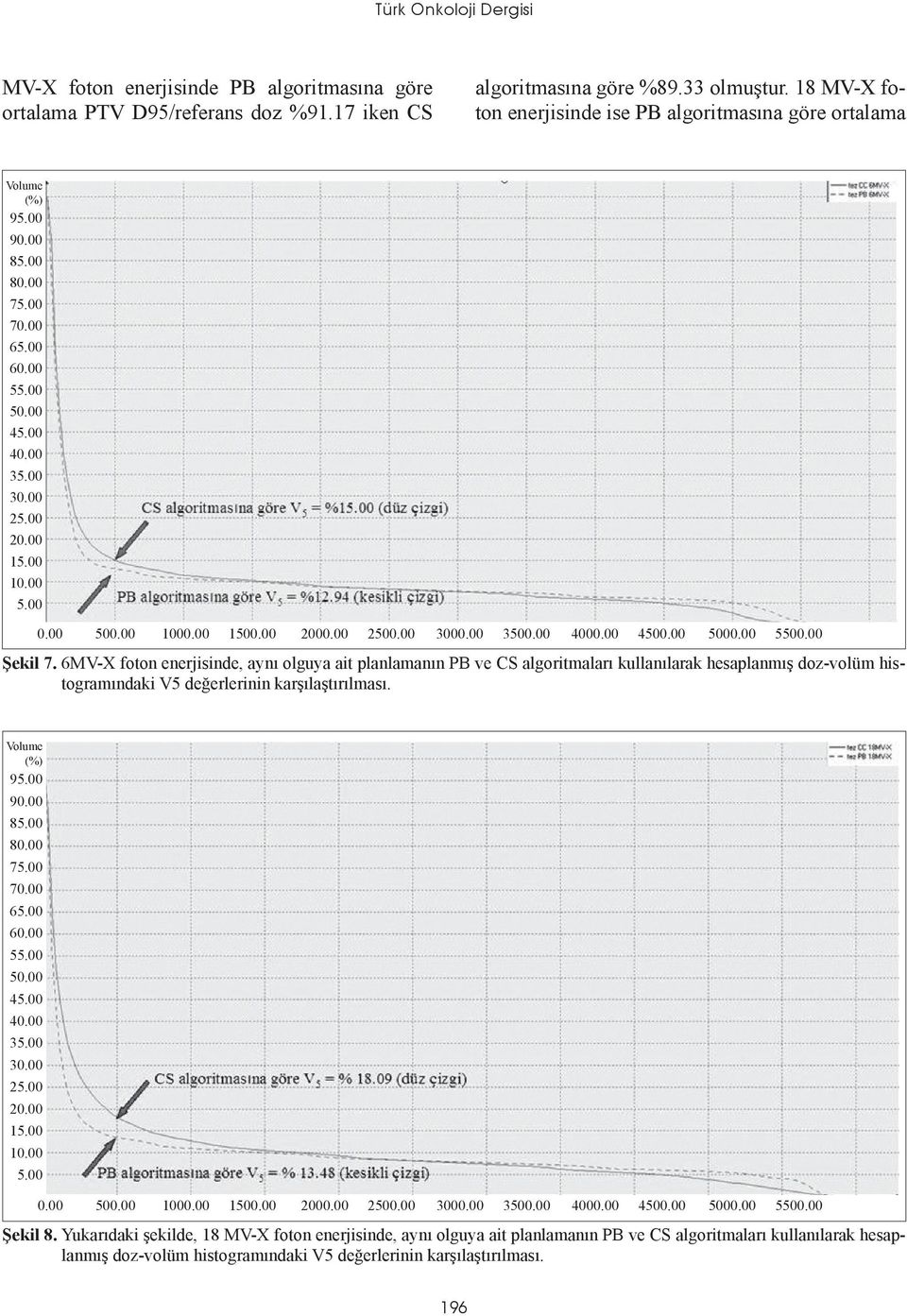 00 1000.00 1500.00 2000.00 2500.00 3000.00 3500.00 4000.00 4500.00 5000.00 5500.00 Şekil 7.