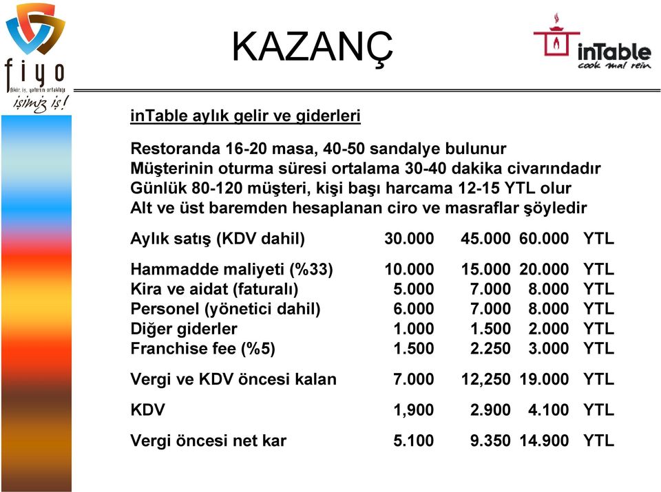 000 YTL Hammadde maliyeti (%33) 10.000 15.000 20.000 YTL Kira ve aidat (faturalı) 5.000 7.000 8.000 YTL Personel (yönetici dahil) 6.000 7.000 8.000 YTL Diğer giderler 1.