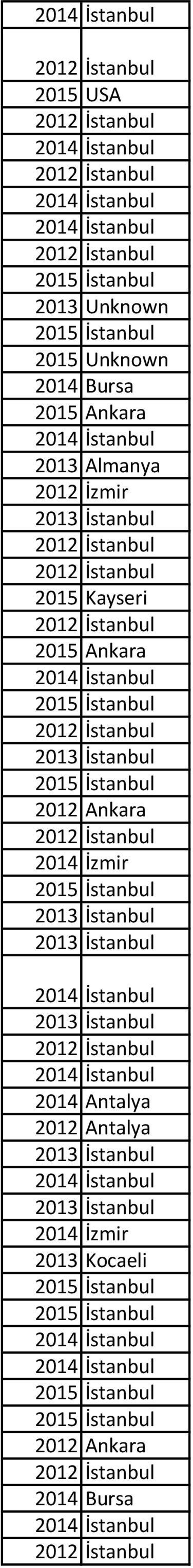 Ankara 2012 Ankara 2014 İzmir 2014 Antalya 2012