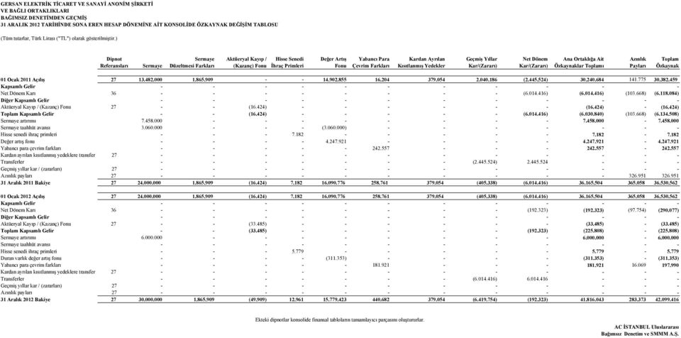 ) Dipnot Sermaye Aktüeryal Kayıp / Hisse Senedi Değer Artış Yabancı Para Kardan Ayrılan Geçmiş Yıllar Net Dönem Ana Ortaklığa Ait Azınlık Toplam Referansları Sermaye Düzeltmesi Farkları (Kazanç) Fonu