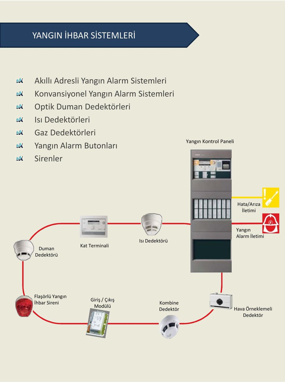 Sirenler Yangın Kontrol Paneli Hata/Arıza İletimi Duman Dedektörü Kat Terminali Isı Dedektörü