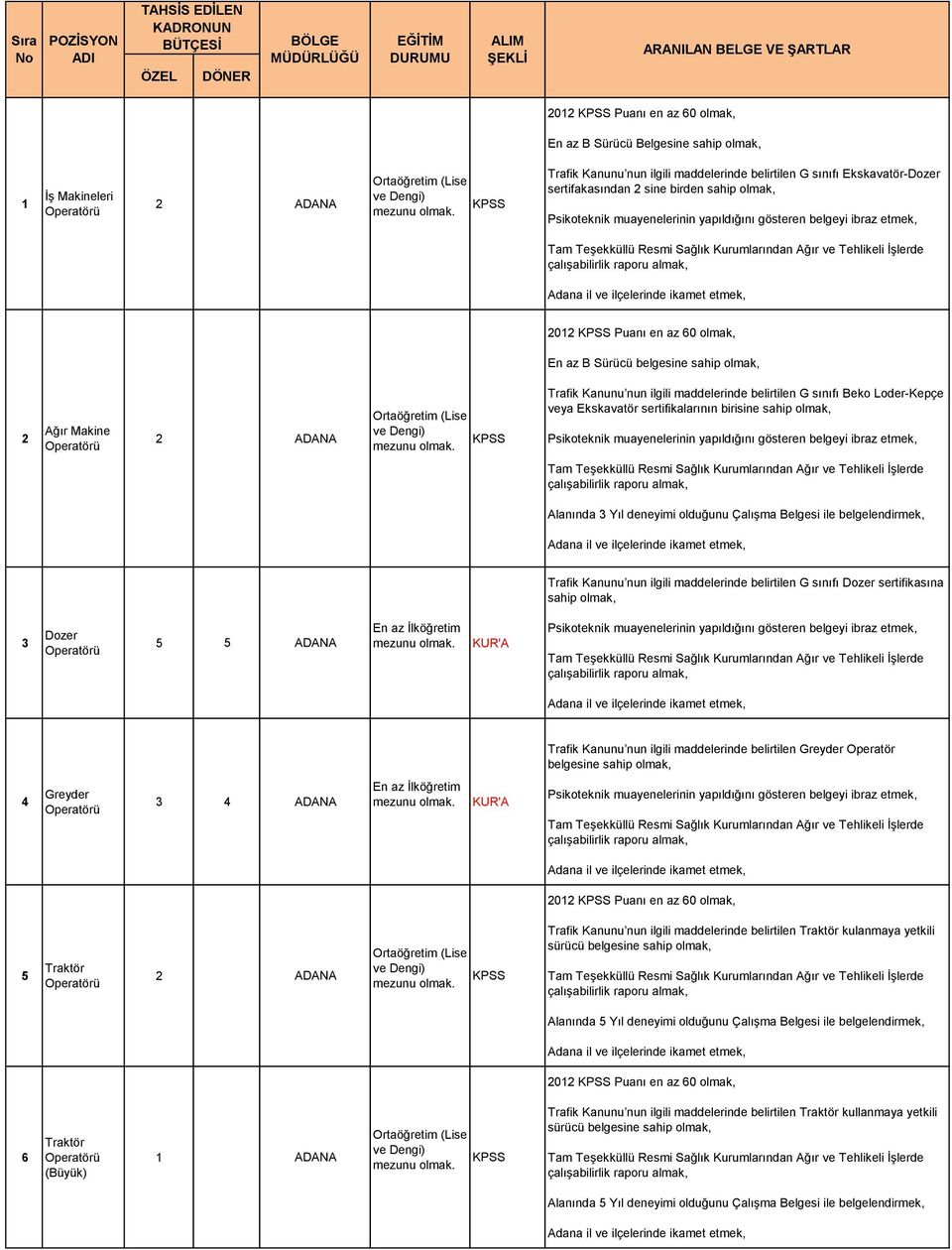 ilçelerinde ikamet etmek, 3 Dozer 5 5 ADANA Adana il ve ilçelerinde ikamet etmek, Trafik Kanunu nun ilgili maddelerinde belirtilen Greyder Operatör belgesine 4 Greyder 3 4 ADANA Adana il ve