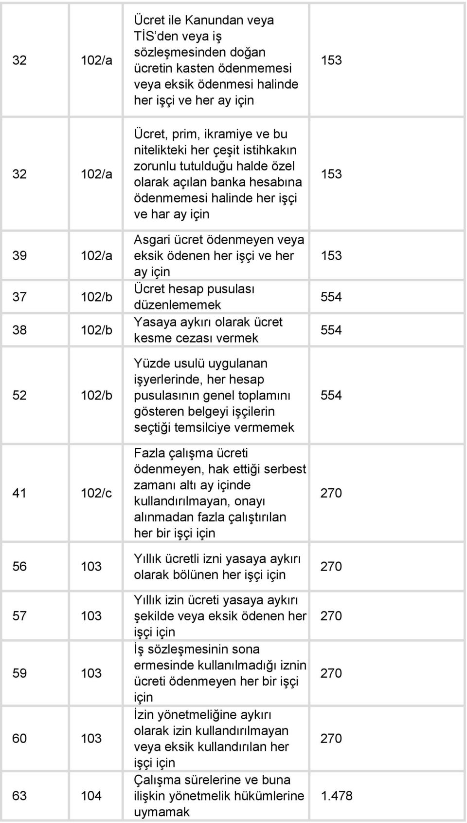 için Asgari ücret ödenmeyen veya eksik ödenen her işçi ve her ay için Ücret hesap pusulası düzenlememek Yasaya aykırı olarak ücret kesme cezası vermek Yüzde usulü uygulanan işyerlerinde, her hesap