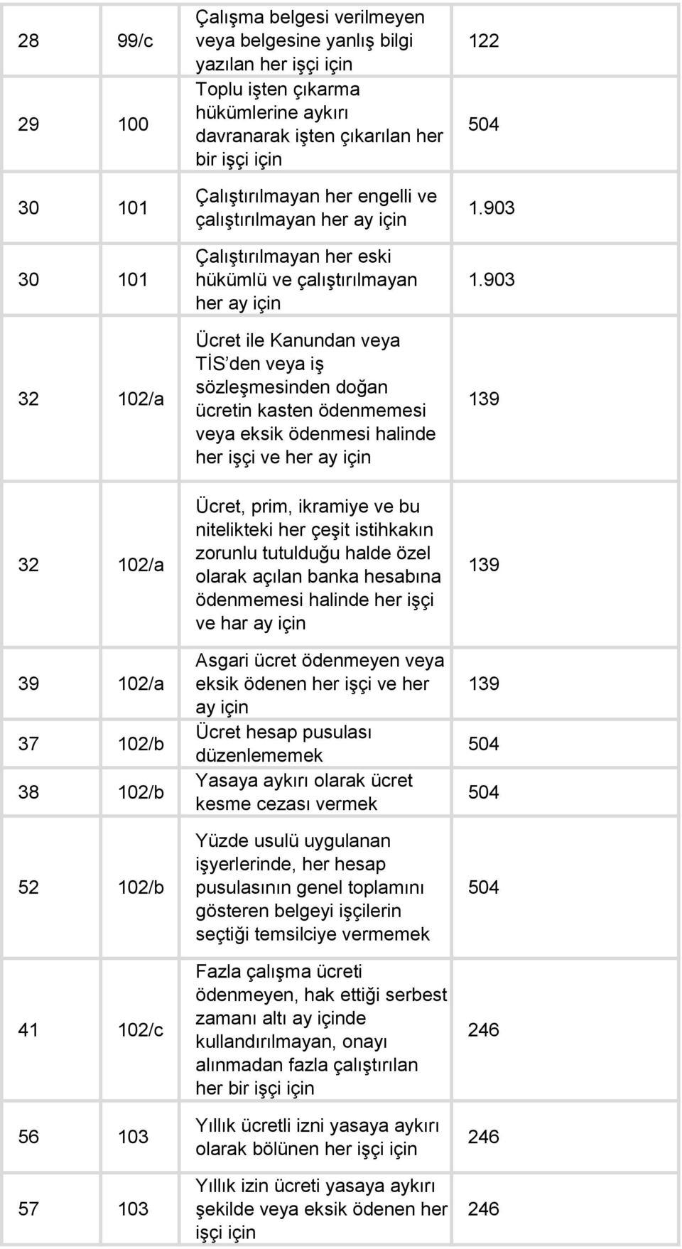 eksik ödenmesi halinde her işçi ve her ay için 504 1.903 1.