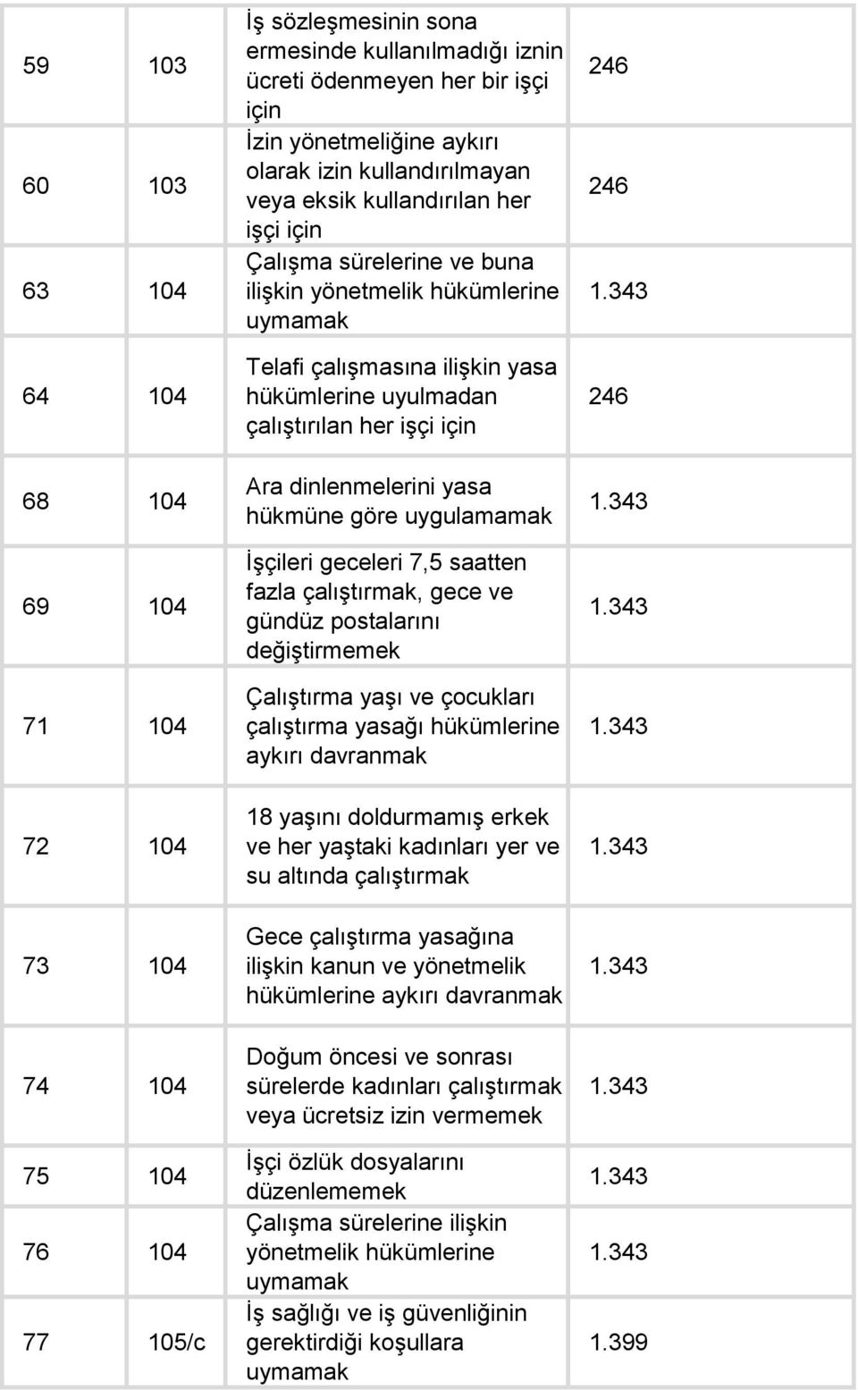 uygulamamak İşçileri geceleri 7,5 saatten fazla çalıştırmak, gece ve gündüz postalarını değiştirmemek Çalıştırma yaşı ve çocukları çalıştırma yasağı hükümlerine aykırı davranmak 72 104 18 yaşını