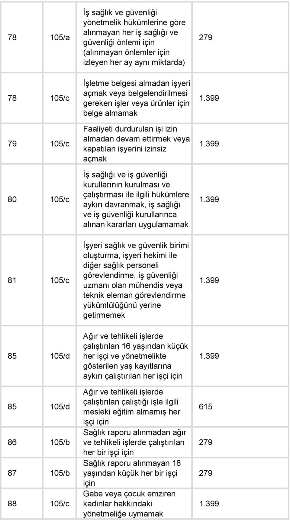 sağlığı ve iş güvenliği kurullarının kurulması ve çalıştırması ile ilgili hükümlere aykırı davranmak, iş sağlığı ve iş güvenliği kurullarınca alınan kararları uygulamamak 81 105/c İşyeri sağlık ve