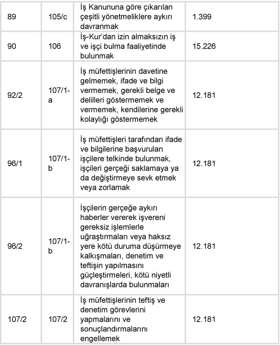 181 96/1 b İş müfettişleri tarafından ifade ve bilgilerine başvurulan işçilere telkinde bulunmak, işçileri gerçeği saklamaya ya da değiştirmeye sevk etmek veya zorlamak 12.