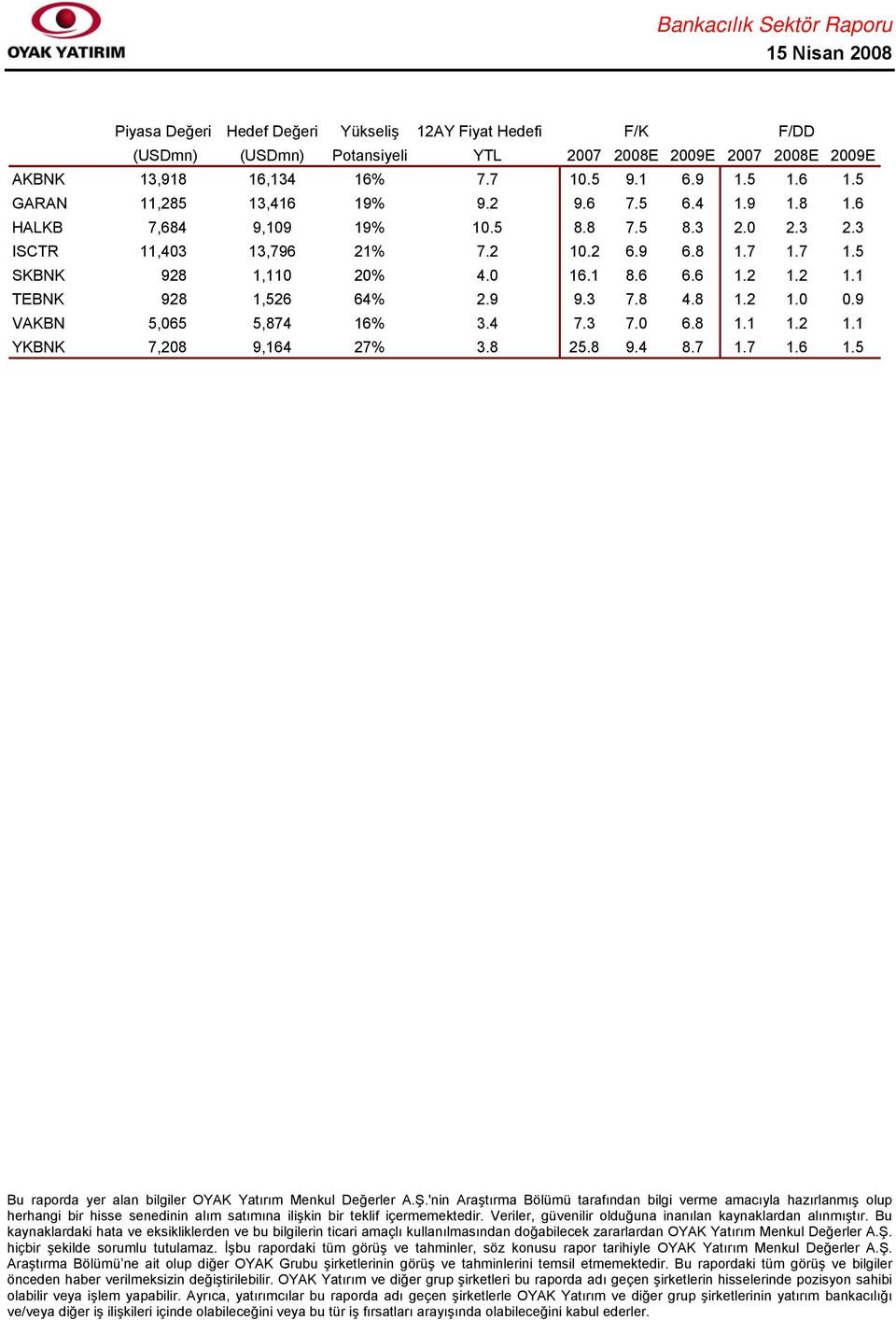 9 9.3 7.8 4.8 1.2 1.0 0.9 VAKBN 5,065 5,874 16% 3.4 7.3 7.0 6.8 1.1 1.2 1.1 YKBNK 7,208 9,164 27% 3.8 25.8 9.4 8.7 1.7 1.6 1.5 Bu raporda yer alan bilgiler OYAK Yatırım Menkul Değerler A.Ş.