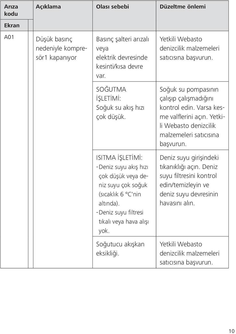 Yetkili Webasto denizcilik malzemeleri satıcısına başvurun. ISITMA İŞLETİMİ: -Deniz - suyu akış hızı çok düşük veya deniz suyu çok soğuk (sıcaklık 6 C'nin altında).