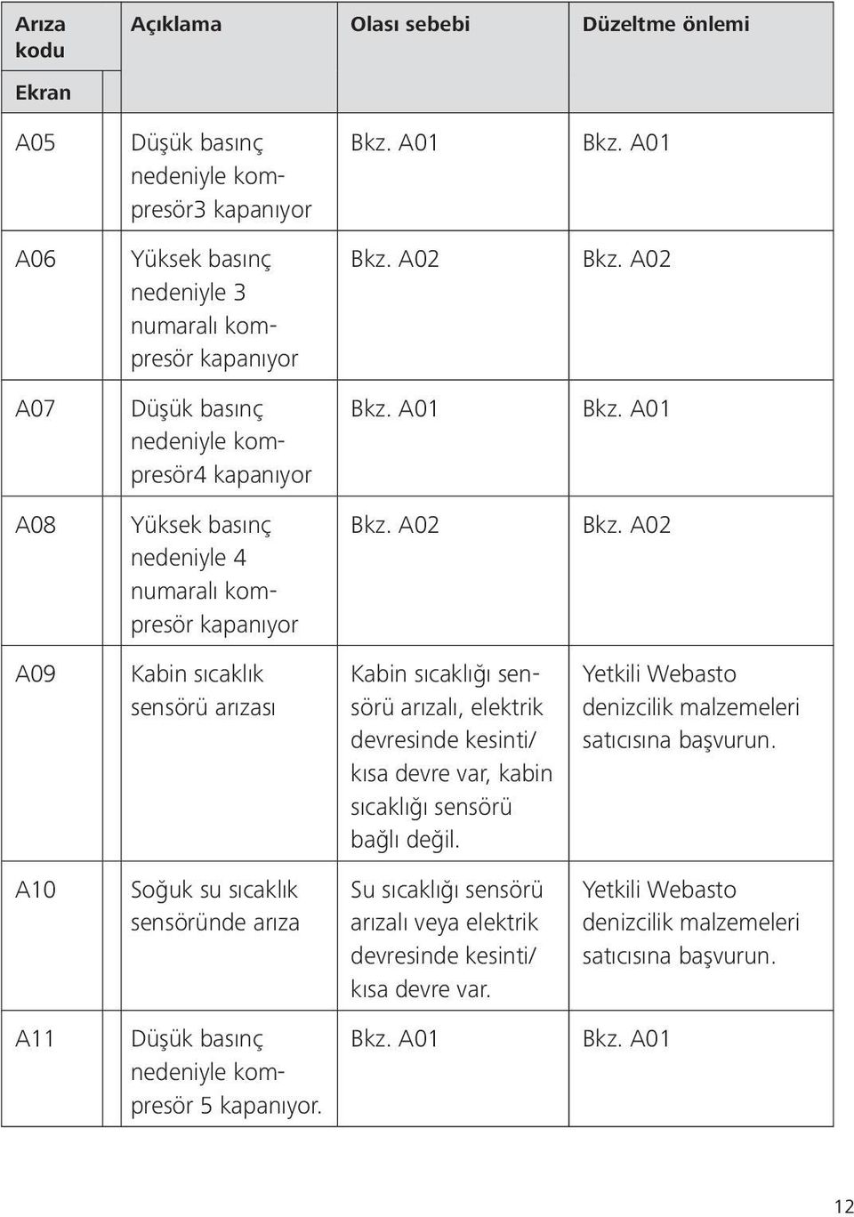 devresinde kesinti/ kısa devre var, kabin sıcaklığı sensörü bağlı değil. Yetkili Webasto denizcilik malzemeleri satıcısına başvurun.