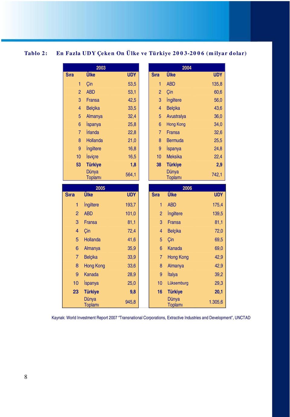 Meksika 22,4 53 Türkiye 1,8 38 Türkiye 2,9 Dünya Dünya 564,1 Toplamı Toplamı 742,1 2005 2006 Sıra Ülke UDY Sıra Ülke UDY 1 İngiltere 193,7 1 ABD 175,4 2 ABD 101,0 2 İngiltere 139,5 3 Fransa 81,1 3