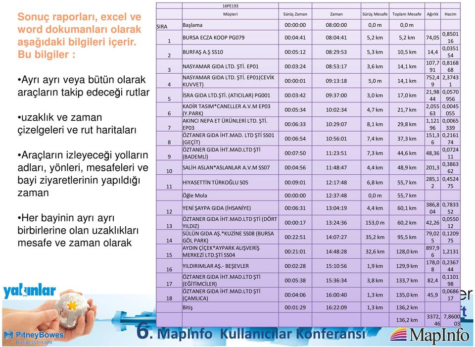 ziyaretlerinin yapıldığı zaman Her bayinin ayrı ayrı birbirlerine olan uzaklıkları mesafe ve zaman olarak 16PE193 Müşteri Sürüş Zaman Zaman Sürüş Mesafe Toplam Mesafe Ağırlık Hacim SIRA Başlama