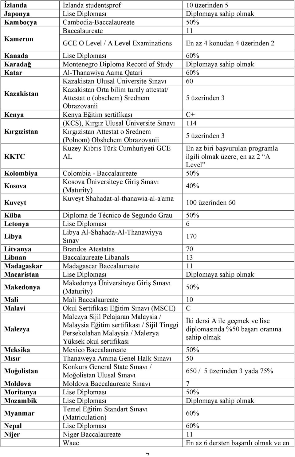 Kazakistan Orta bilim turaly attestat/ Attestat o (obschem) Srednem Obrazovanii Kenya Kenya Eğitim sertifikası C+ (KCS), Kırgız Ulusal Üniversite Sınavı 114 Kırgızistan Kırgızistan Attestat o Srednem