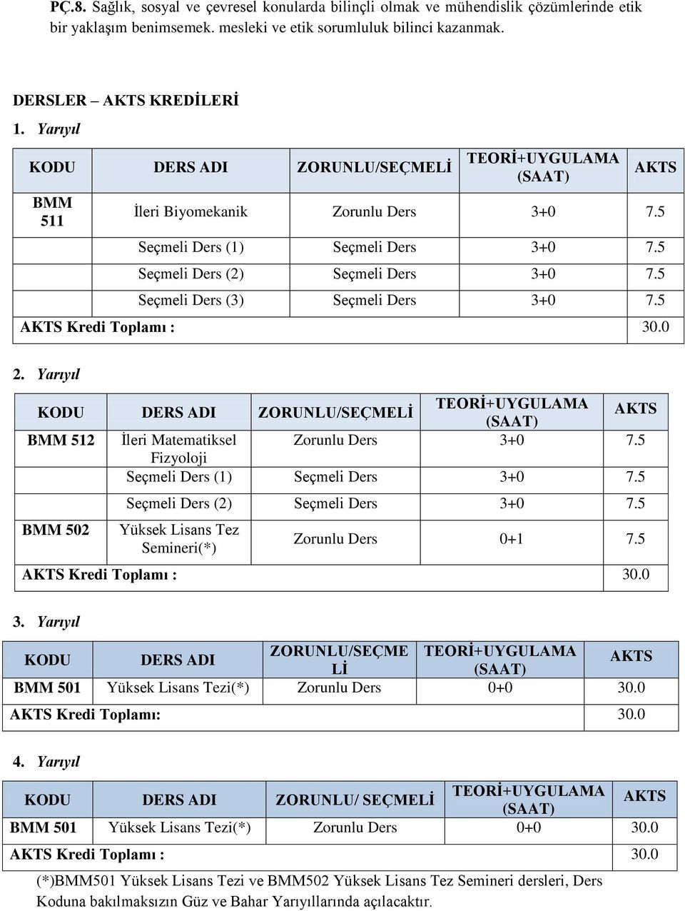 5 Seçmeli Ders (3) Seçmeli Ders 3+0 7.5 Kredi Toplamı : 30.0 2. Yarıyıl KODU DERS ADI ZORUNLU/SEÇMELİ TEORİ+UYGULAMA BMM 512 İleri Matematiksel Zorunlu Ders 3+0 7.