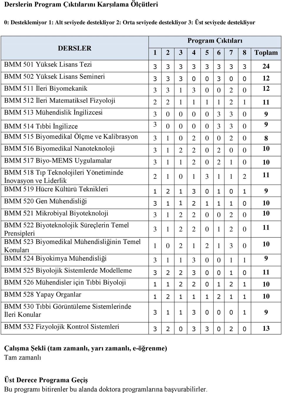 1 11 BMM 513 Mühendislik İngilizcesi 3 0 0 0 0 3 3 0 9 BMM 514 Tıbbi İngilizce 3 0 0 0 0 3 3 0 9 BMM 515 Biyomedikal Ölçme ve Kalibrasyon 3 1 0 2 0 0 2 0 8 BMM 516 Biyomedikal Nanoteknoloji 3 1 2 2 0