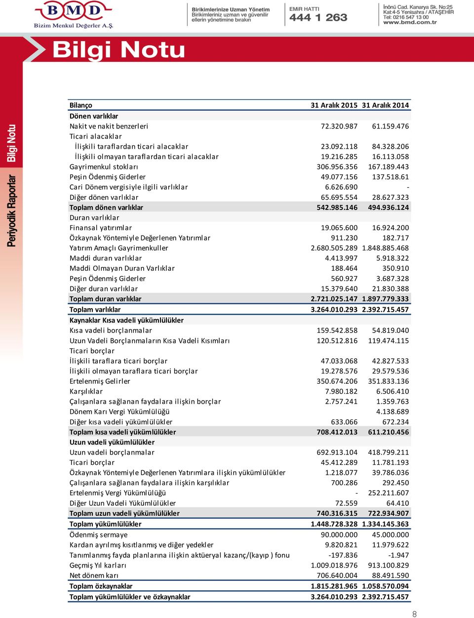 61 Cari Dönem vergisiyle ilgili varlıklar 6.626.690 - Diğer dönen varlıklar 65.695.554 28.627.323 Toplam dönen varlıklar 542.985.146 494.936.124 Duran varlıklar Finansal yatırımlar 19.065.600 16.924.