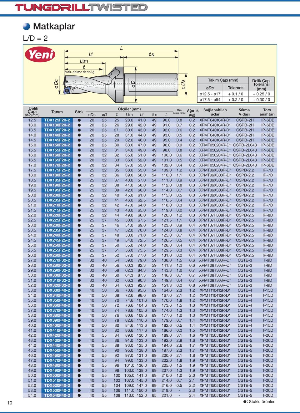 0 TDX130F20-2 20 25 26 29.0 42.0 49 91.0 0.7 0.2 XPMT040104R-D* CSPB-2H IP-6DB 13.5 TDX135F20-2 20 25 27. 30.0 43.0 49 92.0 0.6 0.2 XPMT040104R-D* CSPB-2H IP-6DB 14.0 TDX140F20-2 20 25 28 31.0 44.