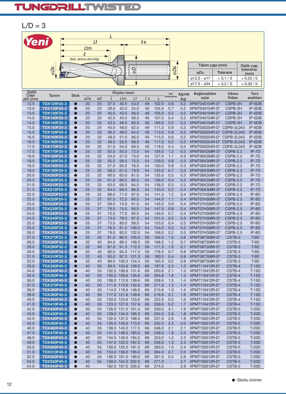 0 TDX130F20-3 20 25 39.0 42.0 55.0 49 104.0 0.7 0.2 XPMT040104R-D* CSPB-2H IP-6DB 13.5 TDX135F20-3 20 25 40.5 43.5 56.0 49 105.0 0.5 0.2 XPMT040104R-D* CSPB-2H IP-6DB 14.0 TDX140F20-3 20 25 42.0 45.