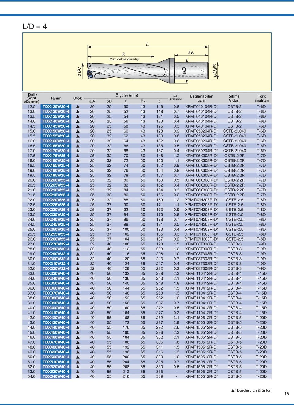 4 XPMT040104R-D* CSTB-2 T-6D 14.5 TDX145W20-4 20 25 58 43 125 0.3 XPMT040104R-D* CSTB-2 T-6D 15.0 TDX150W20-4 20 25 60 43 128 0.9 XPMT050204R-D* CSTB-2L040 T-6D 15.5 TDX155W20-4 20 32 62 43 130 0.