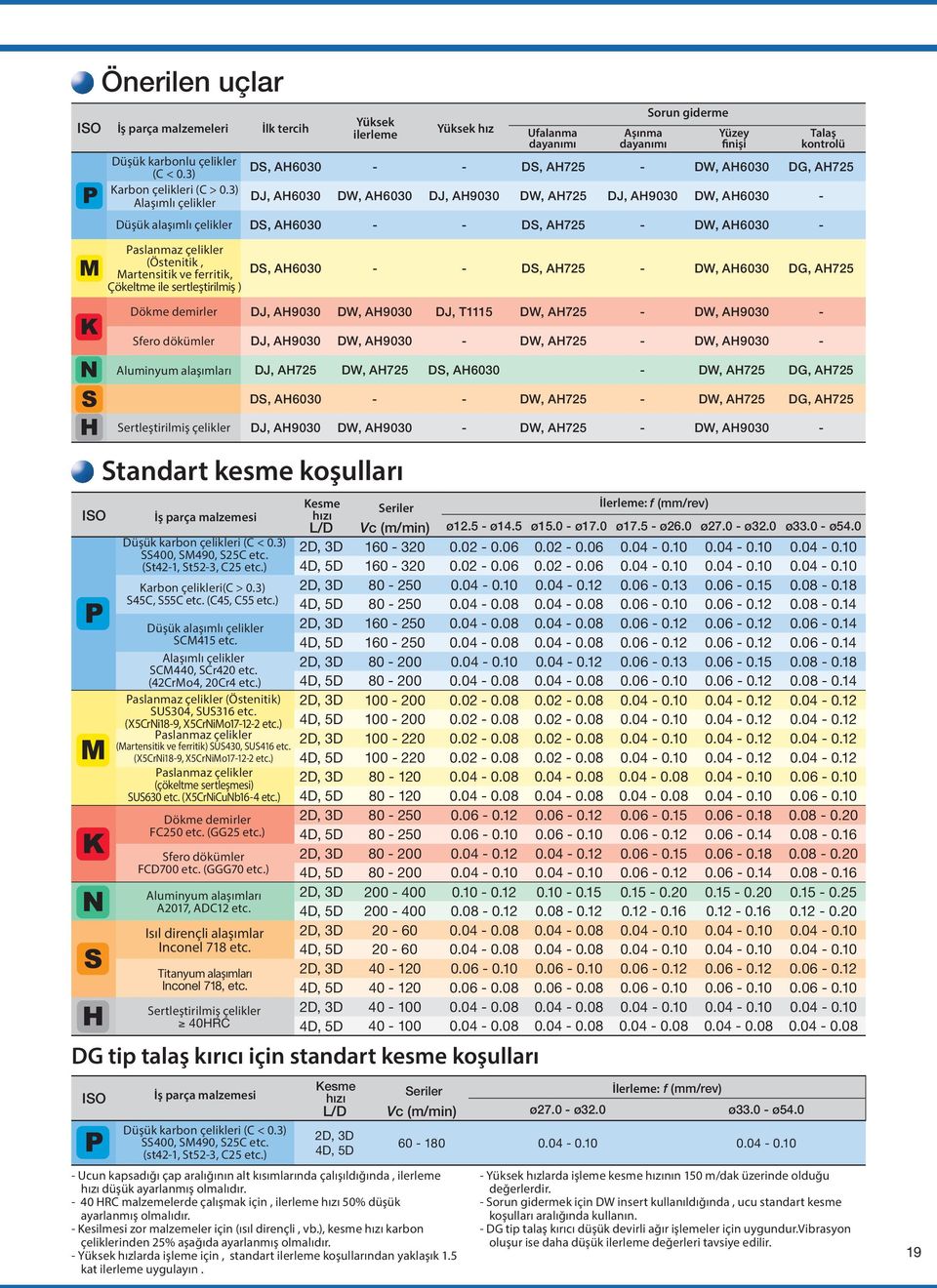 dayanımı Aşınma dayanımı Sorun giderme Yüzey finişi DS, AH6030 - - DS, AH725 - DW, AH6030 DG, AH725 DJ, AH6030 DW, AH6030 DJ, AH9030 DW, AH725 DJ, AH9030 DW, AH6030 - DS, AH6030 - - DS, AH725 - DW,